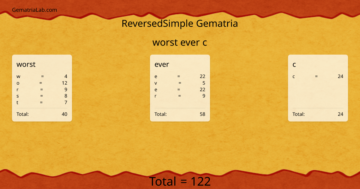 worst ever c in reversedSimple Gematria